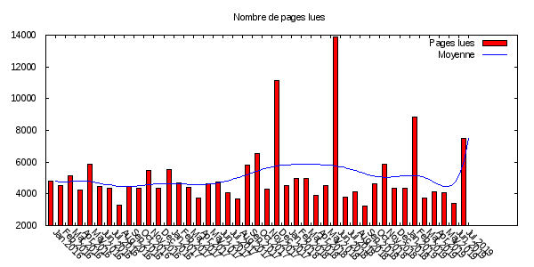 Nombre d'accès